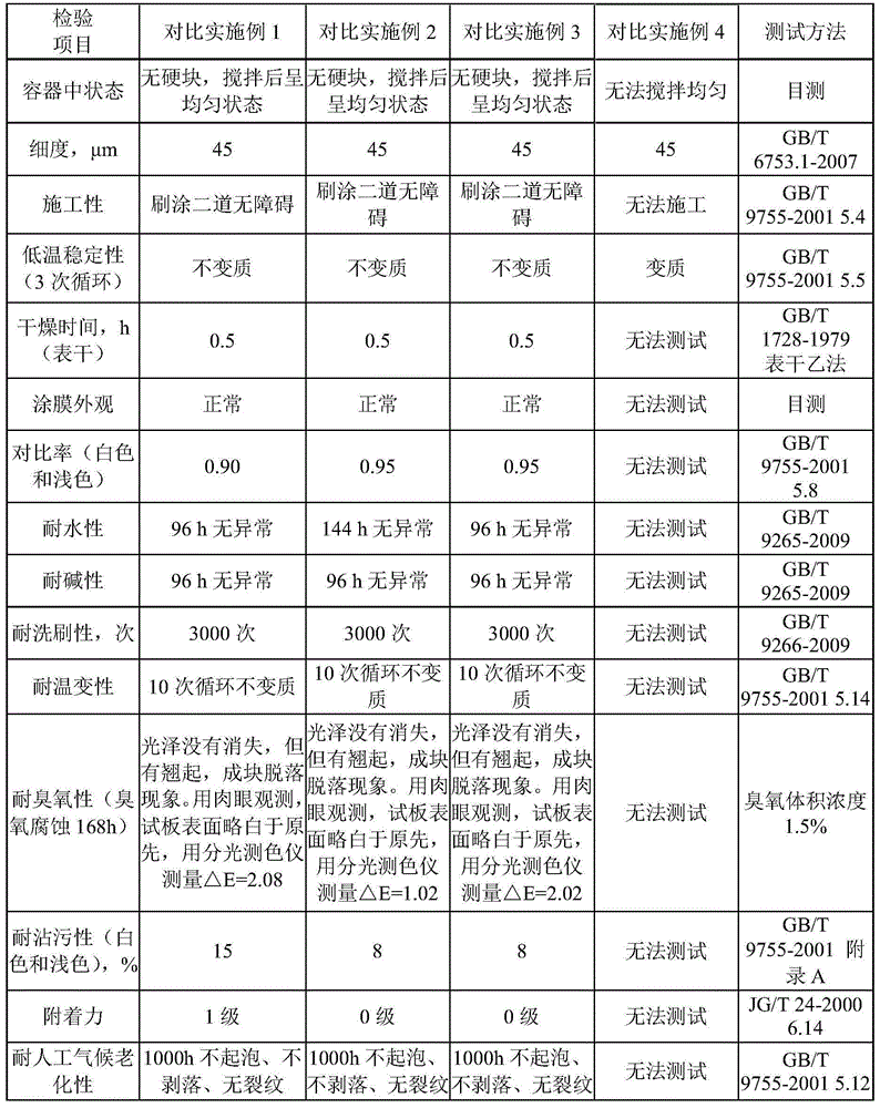 Water-based fluorocarbon coating and preparation method thereof