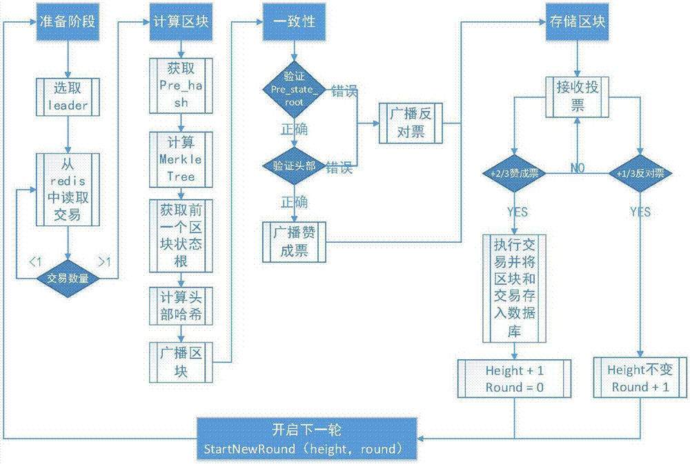 P2P finance based blockchain mechanism and consensus algorithm