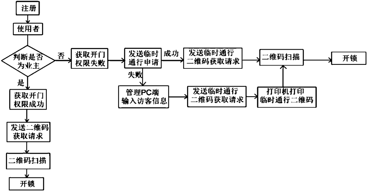 Intelligent door lock system with scanning function and control method