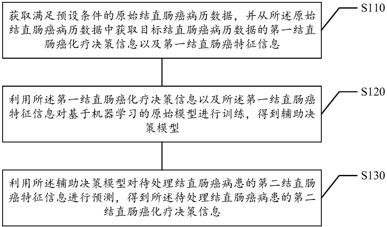 Medical colorectal cancer data processing method and device, storage medium and electronic equipment