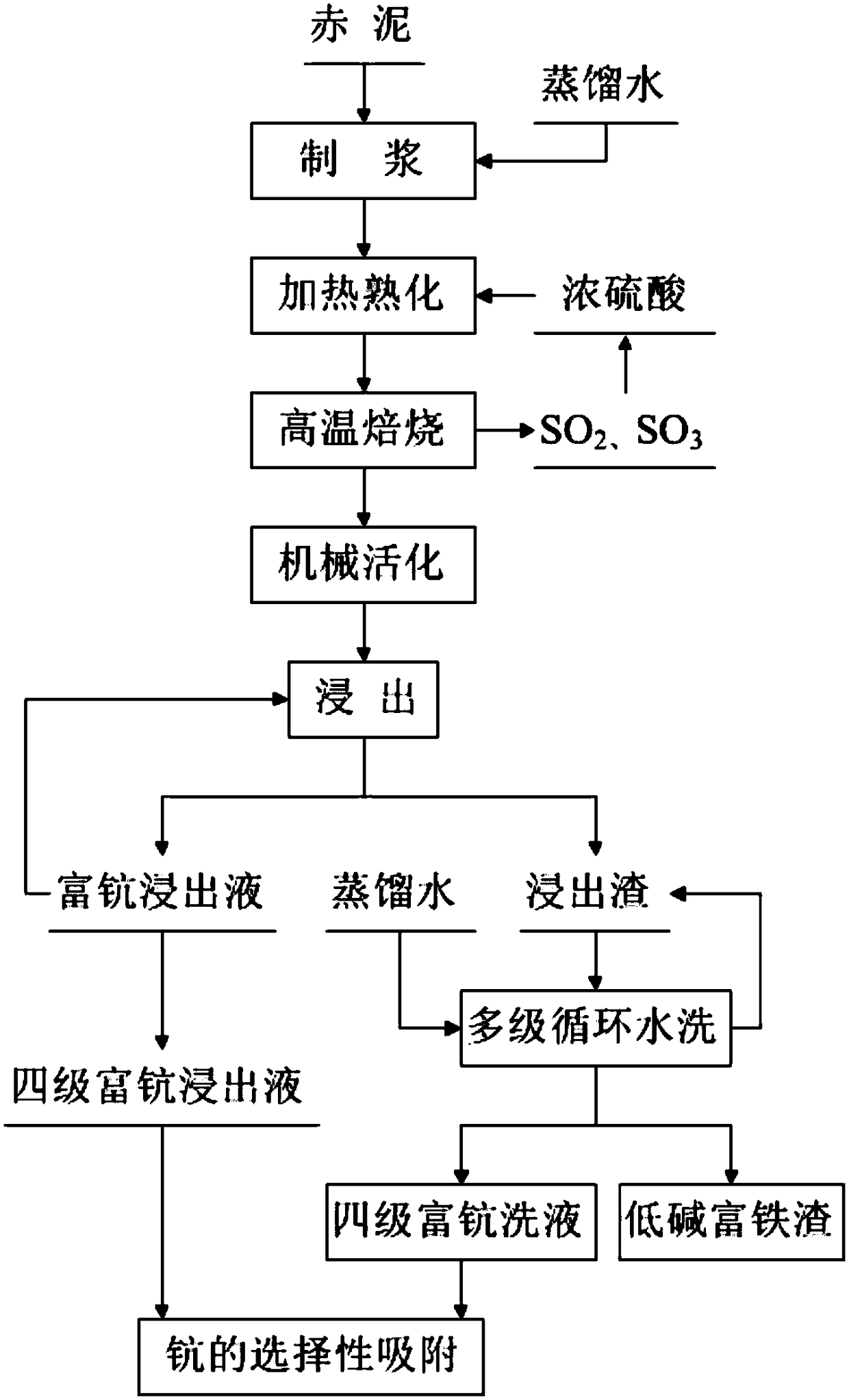 Method for selectively enriching scandium from Bayer process red mud