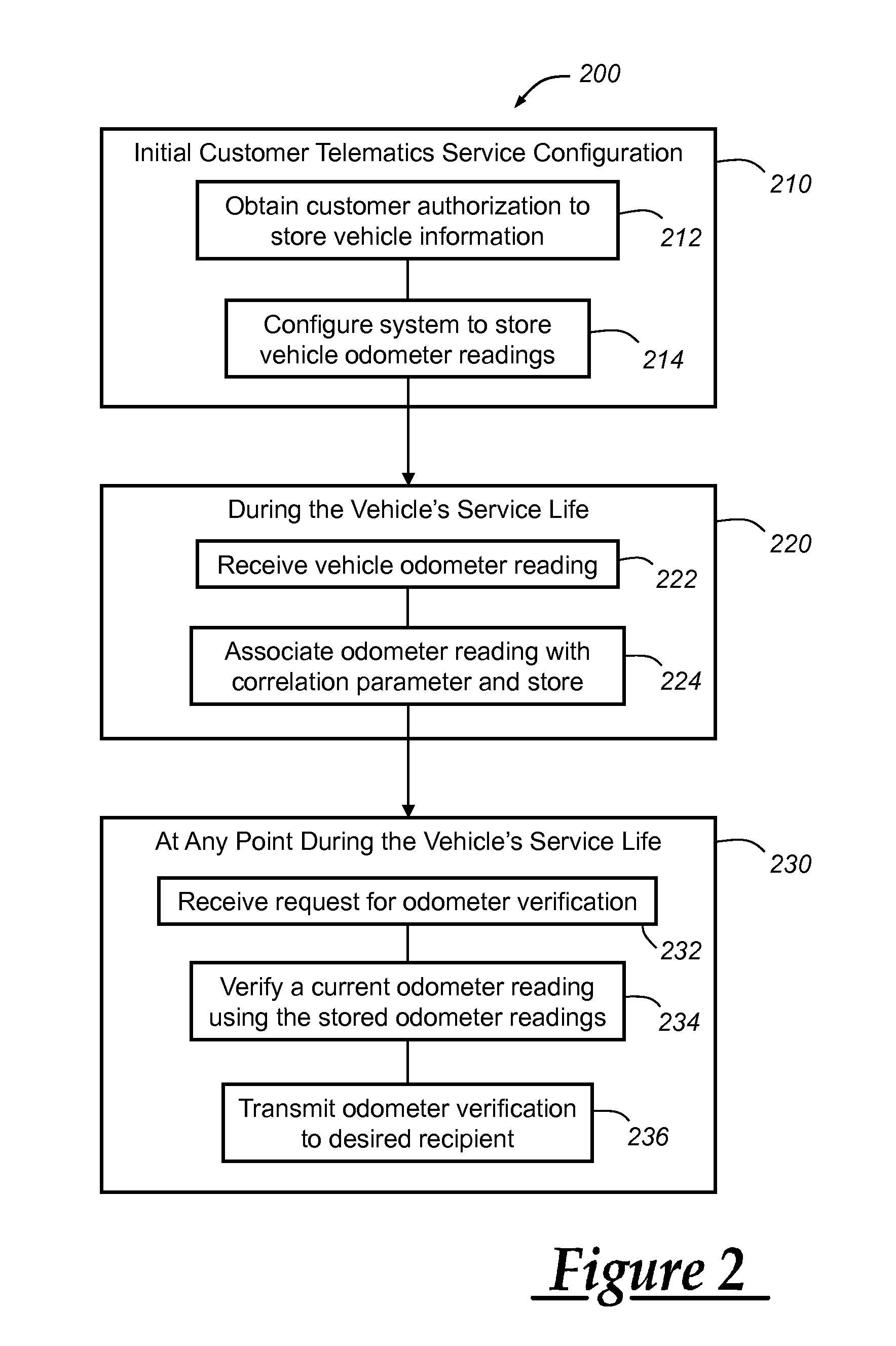 Odometer verification and reporting using a telematics-equipped vehicle