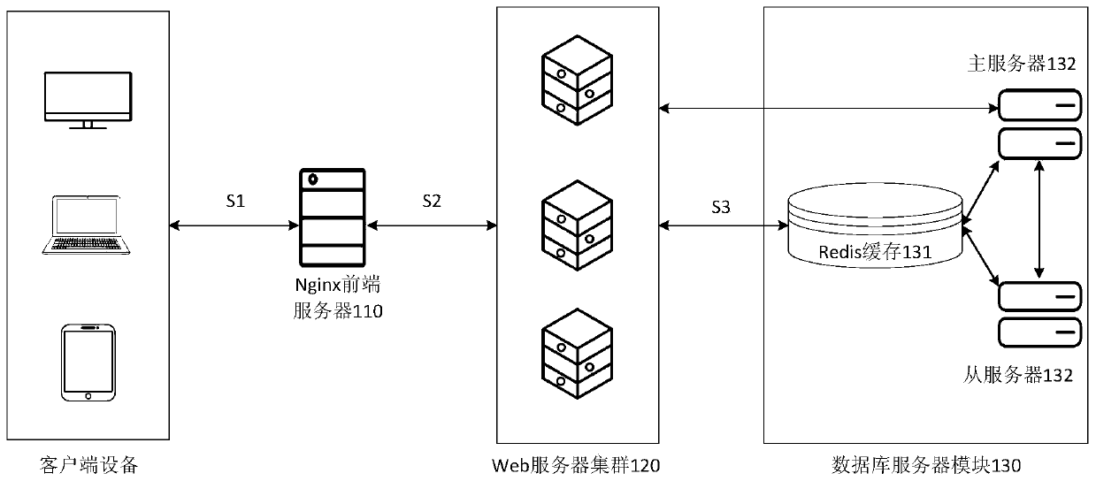 Web high-concurrency access processing system and method