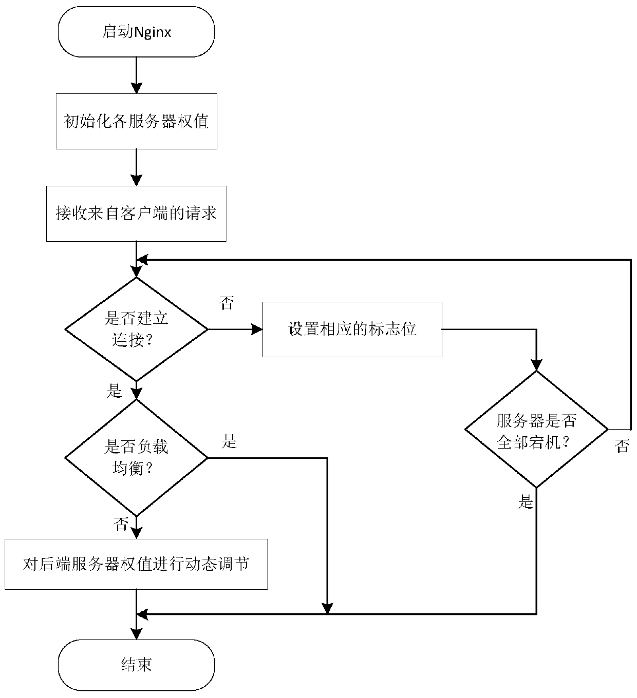 Web high-concurrency access processing system and method