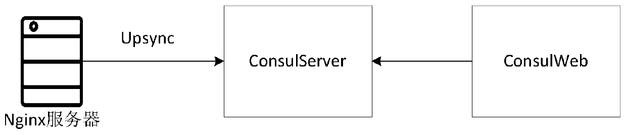 Web high-concurrency access processing system and method