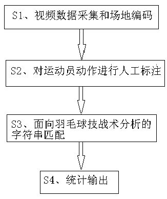 Badminton player technical and tactical analysis method based on sequence pattern mining