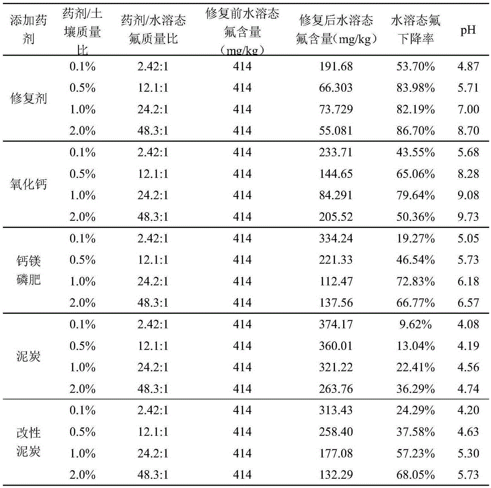 Repair agent for fluorine polluted soil and repair method for fluorine polluted soil