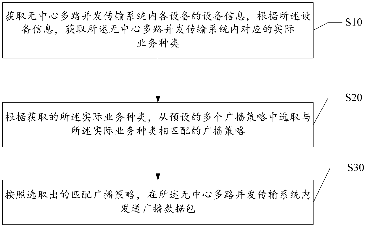 Broadcasting method of centerless multi-channel concurrent transmission system and server