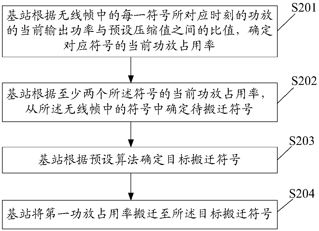 Method and device for moving symbols in radio frame