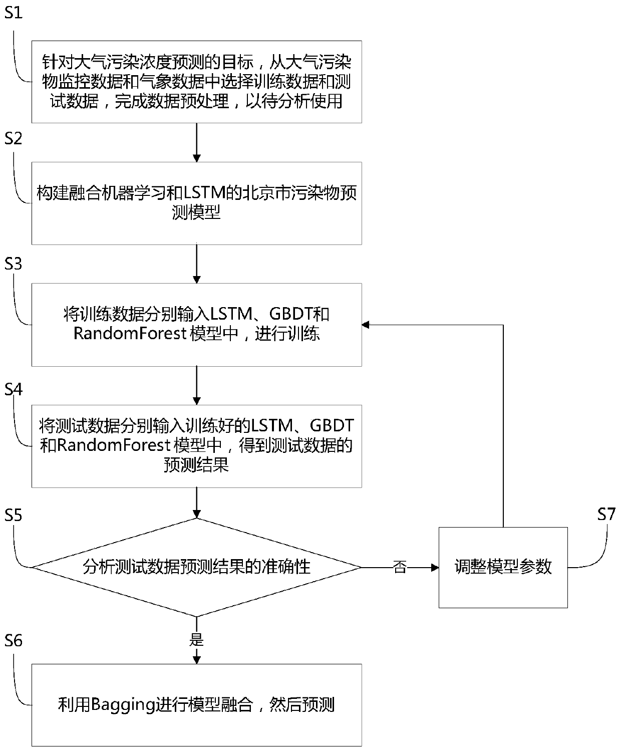 Atmospheric pollutant concentration prediction method integrating machine learning with LSTM