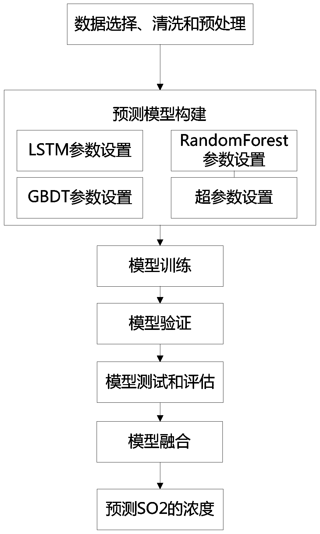 Atmospheric pollutant concentration prediction method integrating machine learning with LSTM