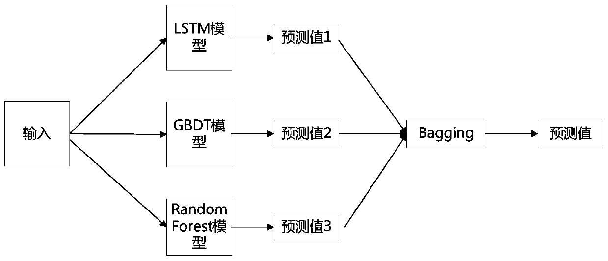 Atmospheric pollutant concentration prediction method integrating machine learning with LSTM