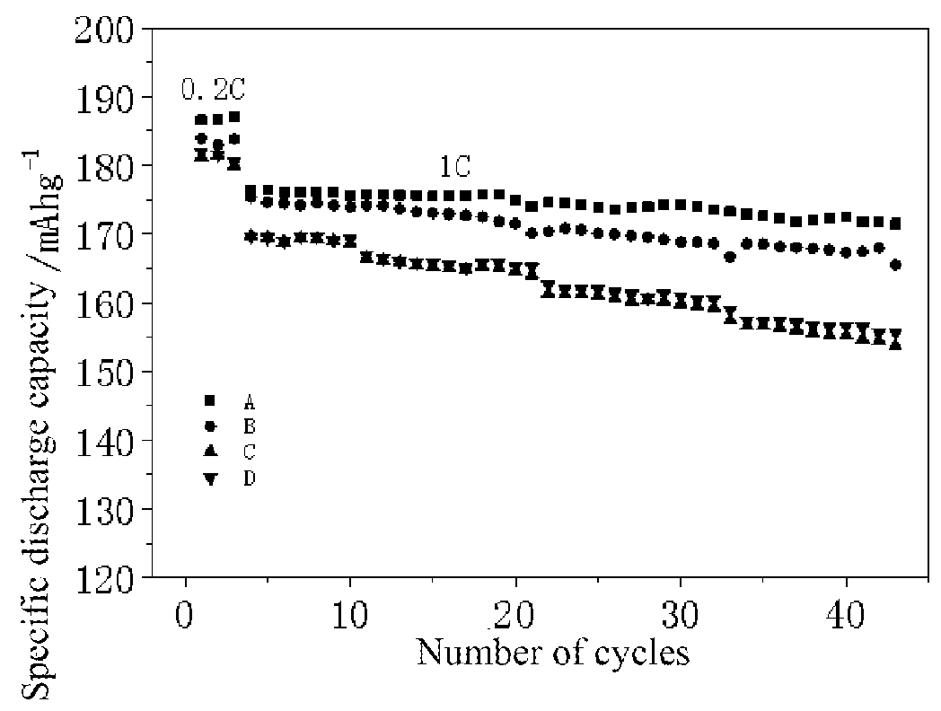 Modified super-hydrophobic material-coated high-nickel cathode material for lithium ion battery and preparation method therefor