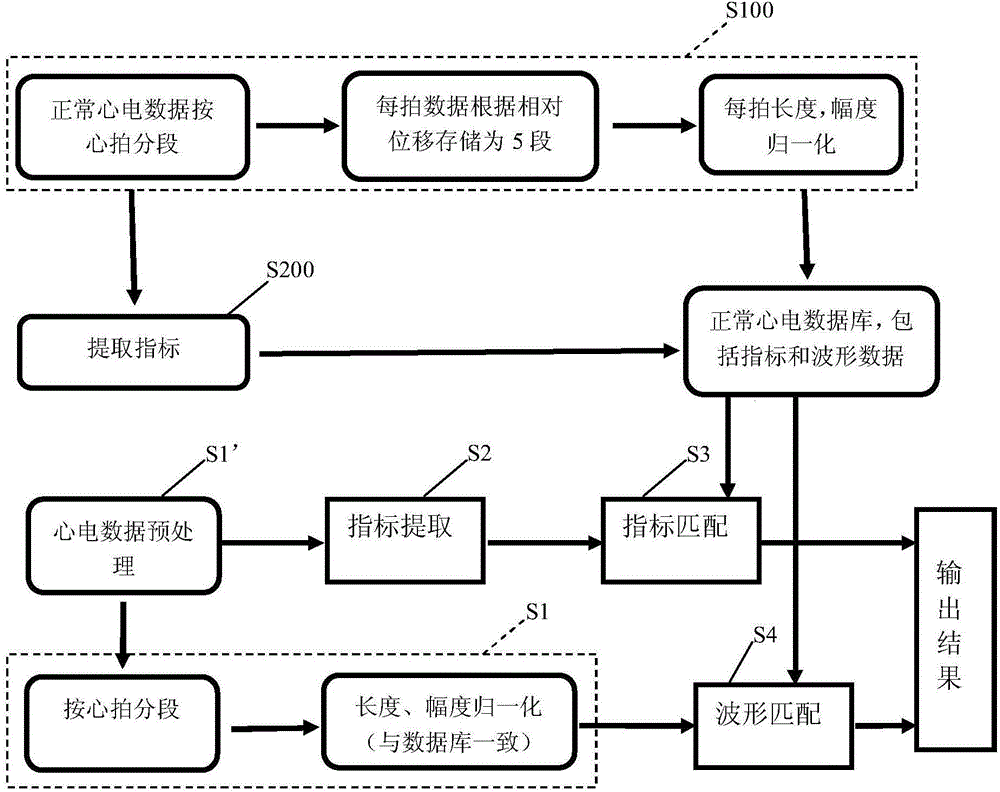 Electrocardio normality/abnormality big-data processing method and device