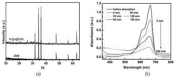 A core-shell structure photocatalytic material with visible light responsiveness and preparation method thereof