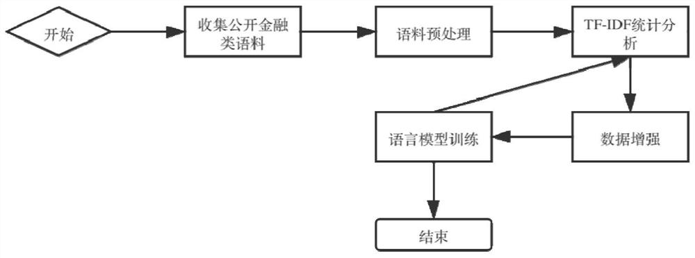 Proprietary domain corpus model construction method, computer equipment and storage medium