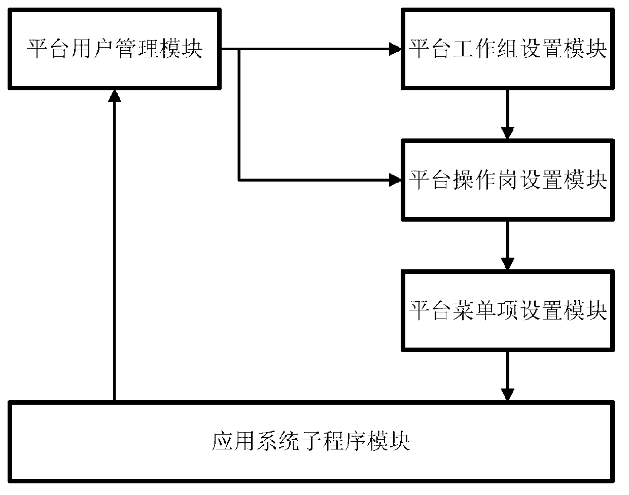 Bank application system management platform and right control method