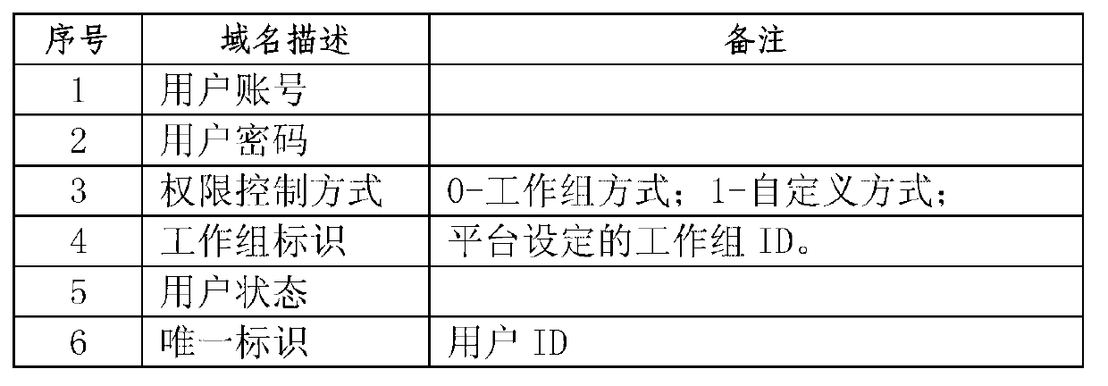 Bank application system management platform and right control method