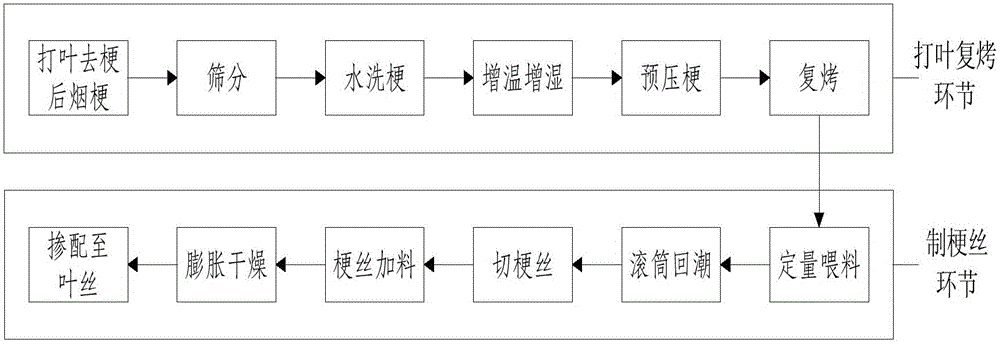 Processing method for pre-pressing threshed and re-dried tobacco stems and producing cut stems