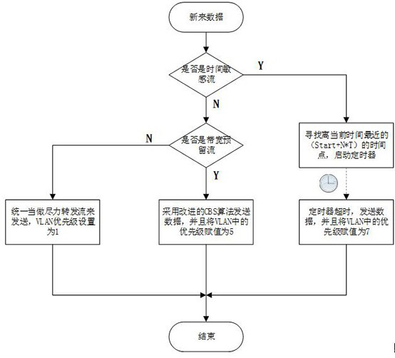 A multi-feature stream access method for tsn network