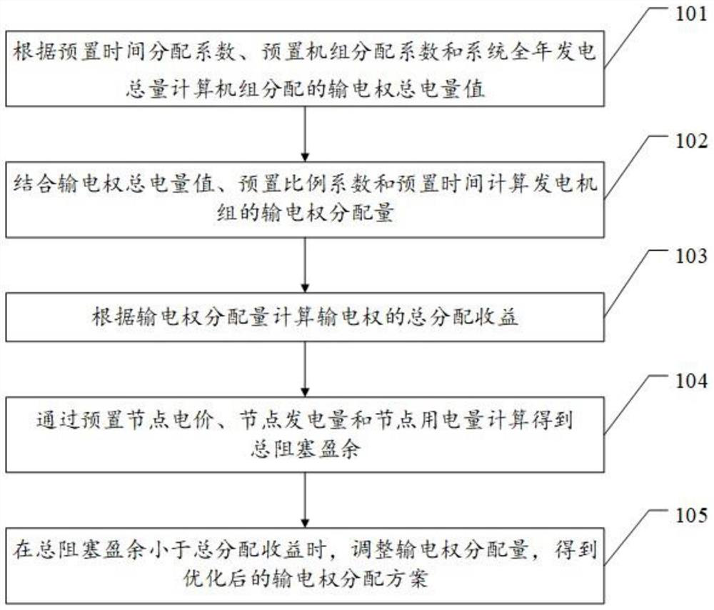 An optimized power transmission right allocation method and device