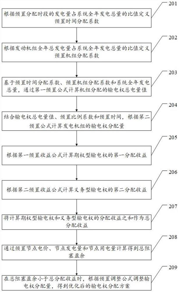 An optimized power transmission right allocation method and device