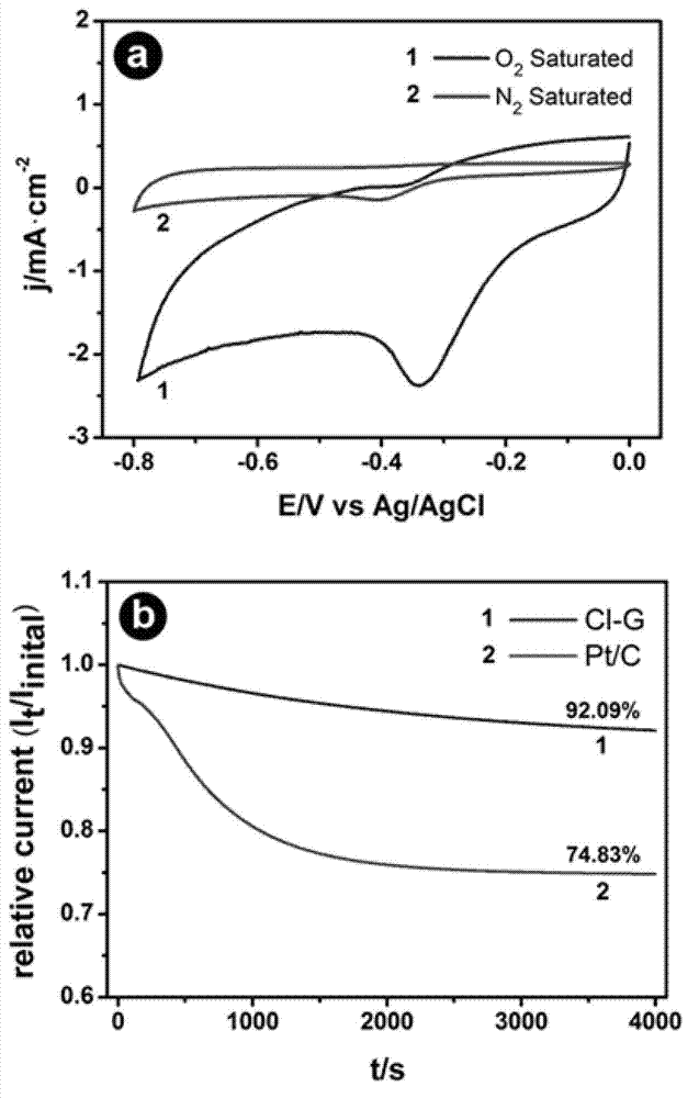 Chlorine-doped graphene and preparation method and application thereof