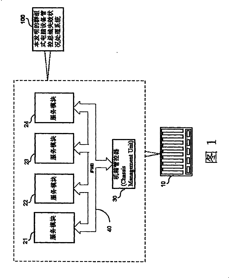 Method and system for handling bus failure status of group computer equipment management and control