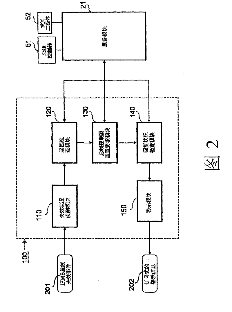 Method and system for handling bus failure status of group computer equipment management and control