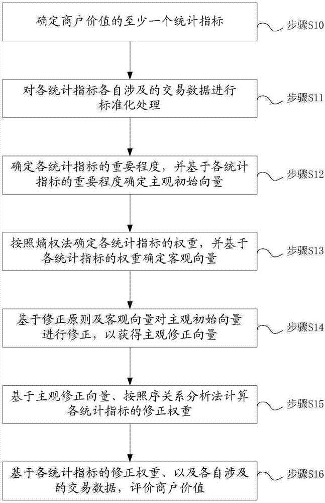 Merchant value evaluation method