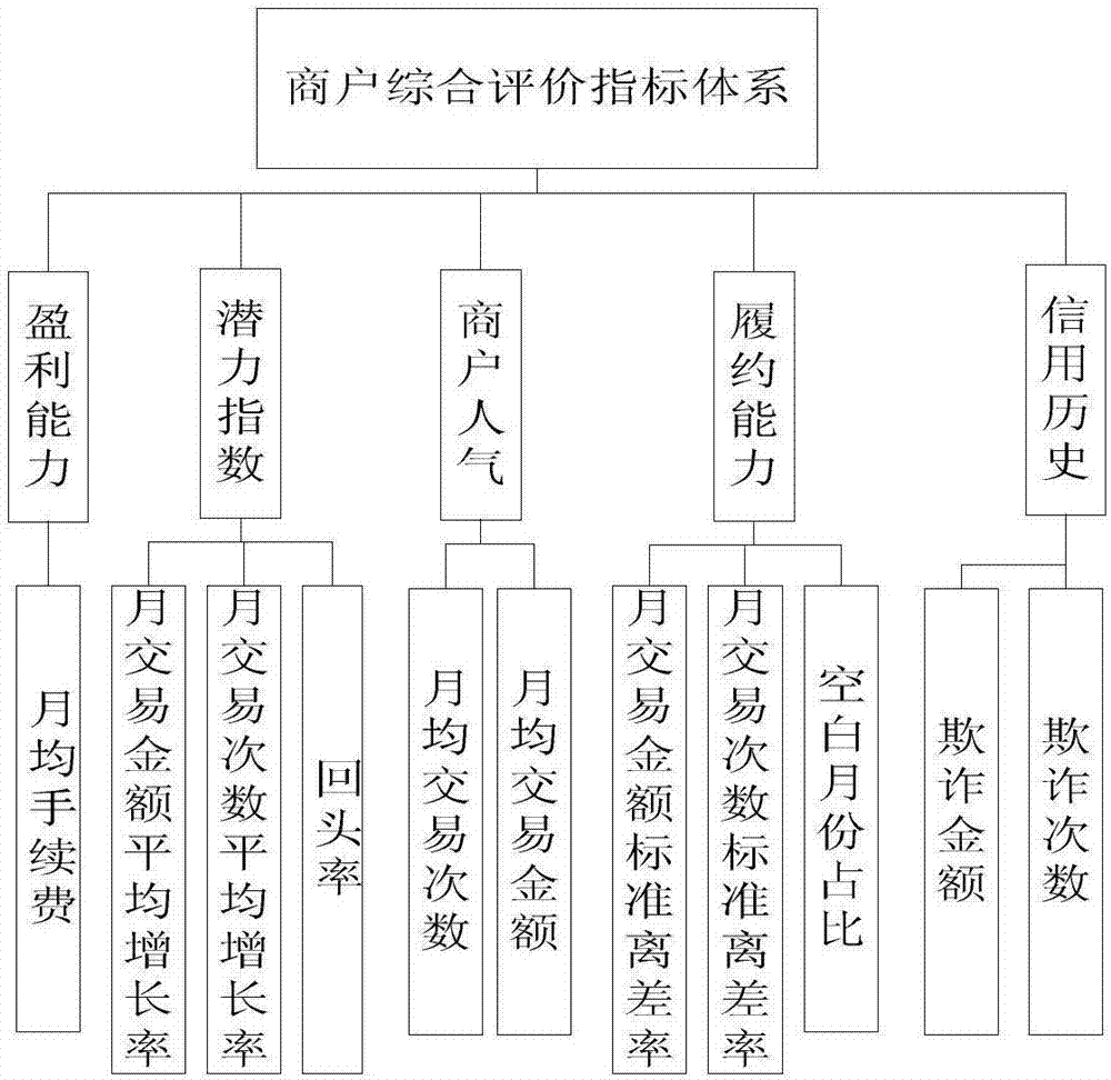 Merchant value evaluation method