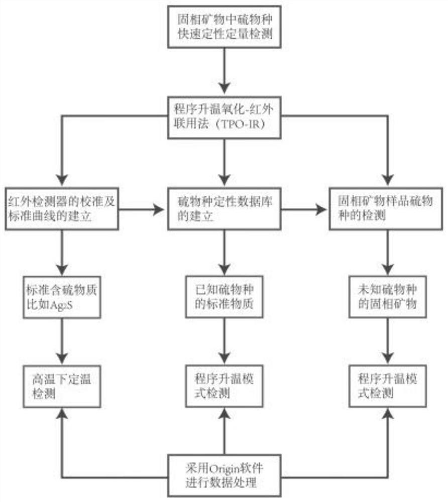 Method for rapidly determining sulfur species in solid-phase mineral by using infrared-programmed heating oxidation combination method