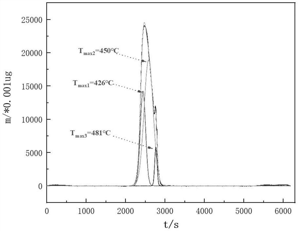 Method for rapidly determining sulfur species in solid-phase mineral by using infrared-programmed heating oxidation combination method