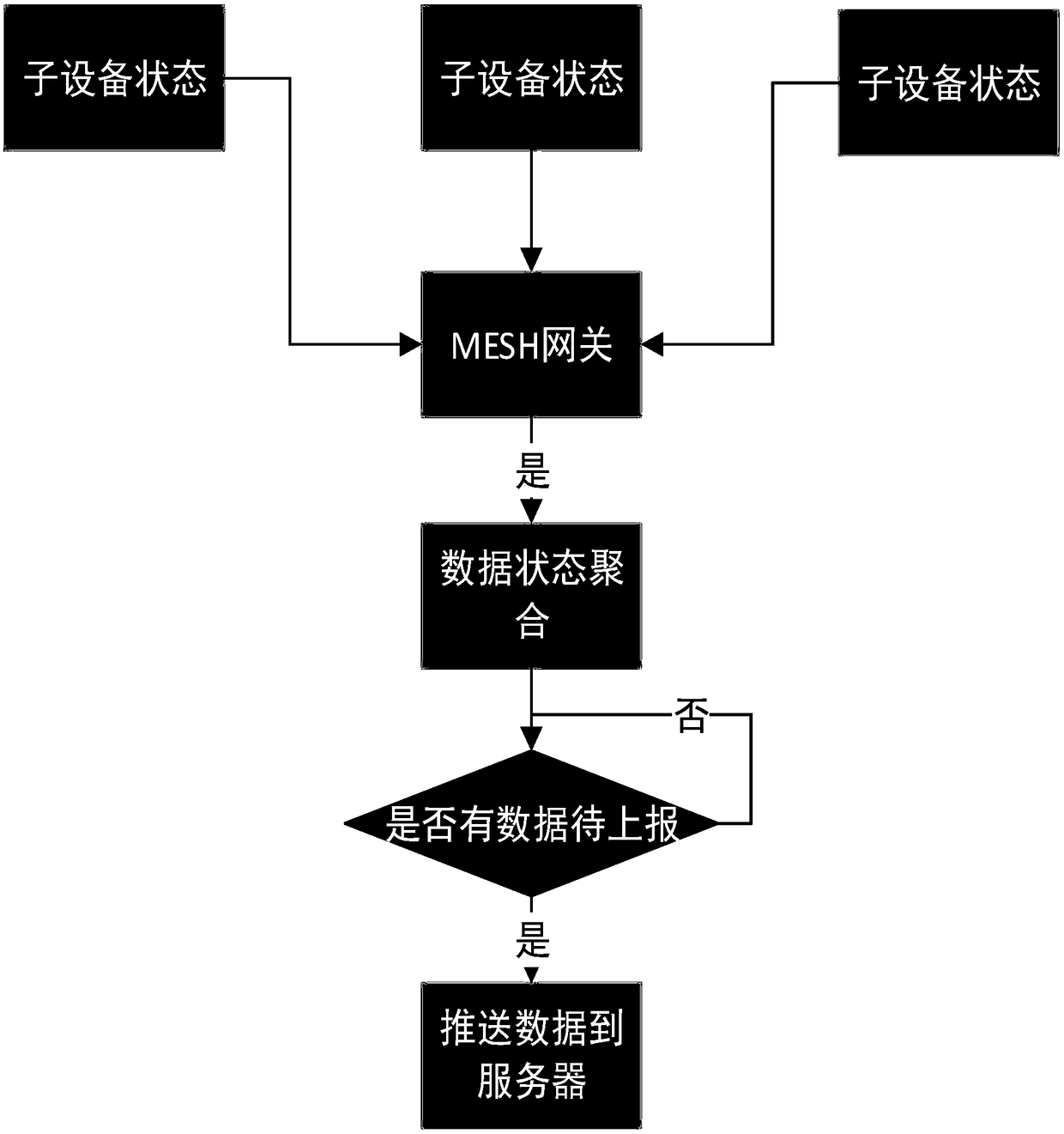 A Bluetooth mesh gateway data aggregation reporting method