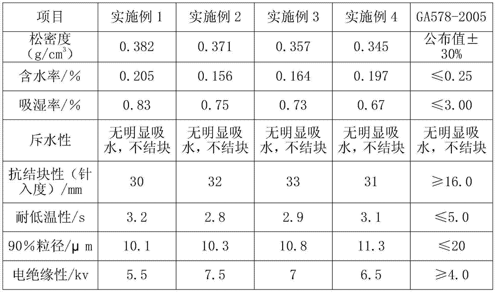 ABC ultrafine dry powder extinguishing agent and preparation method thereof