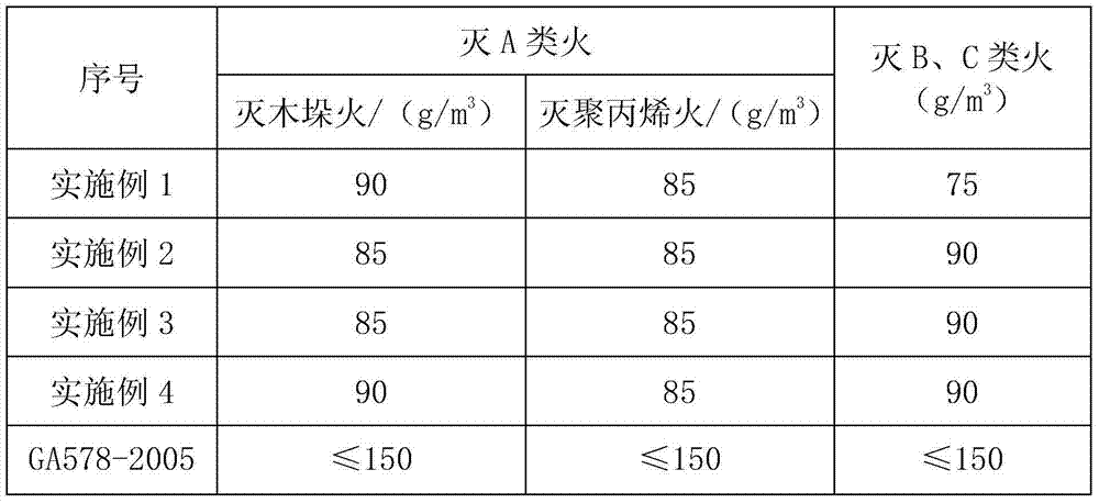 ABC ultrafine dry powder extinguishing agent and preparation method thereof