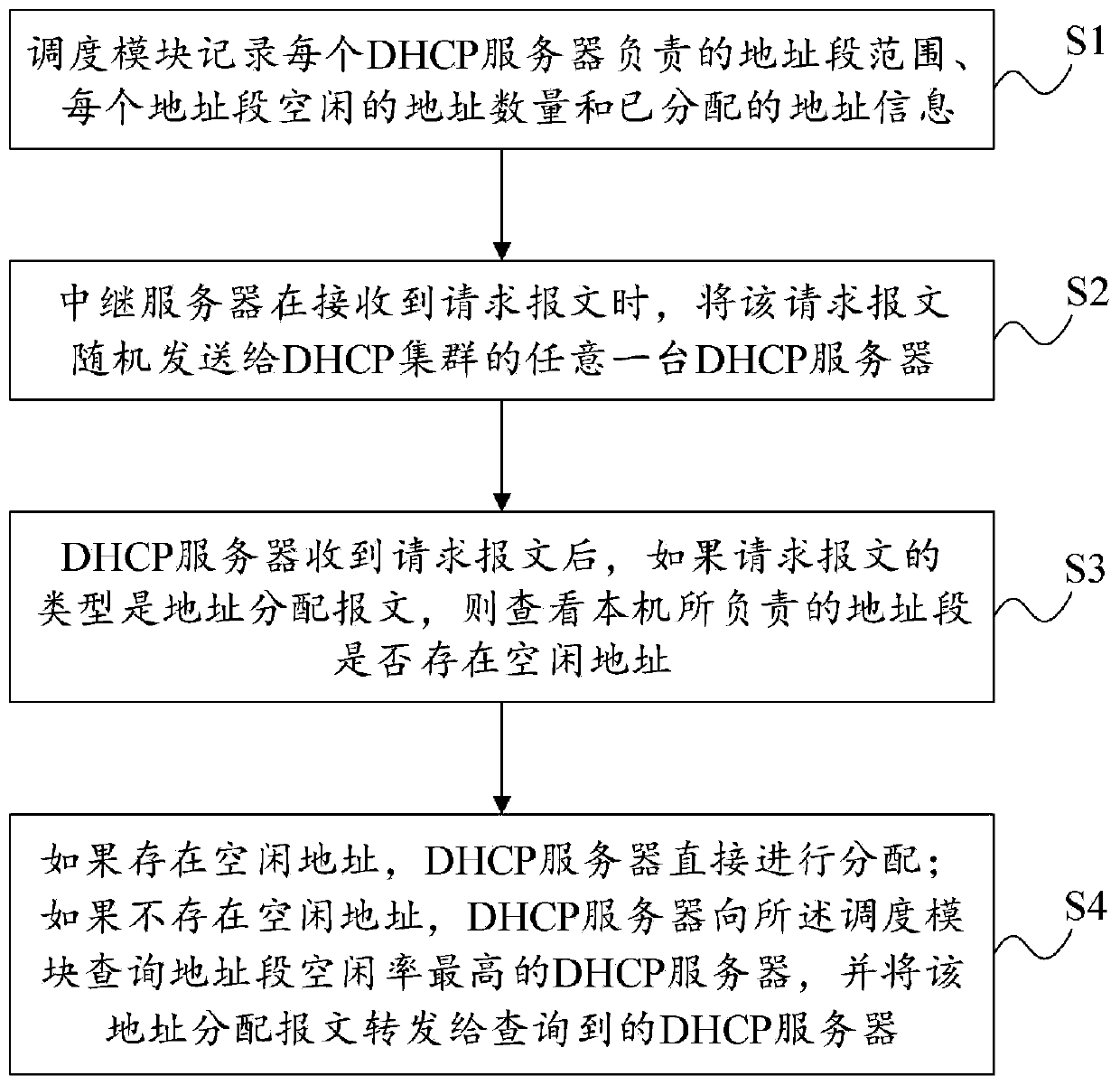 DHCP cluster scheduling method and DHCP cluster system