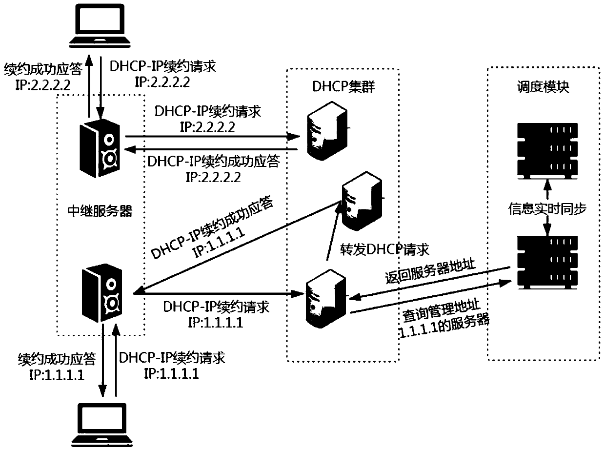 DHCP cluster scheduling method and DHCP cluster system