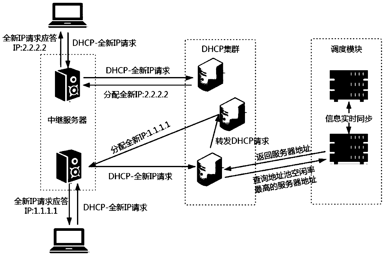 DHCP cluster scheduling method and DHCP cluster system