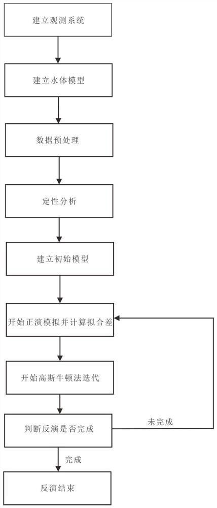 Geological inversion method based on land and underwater direct current combined measurement