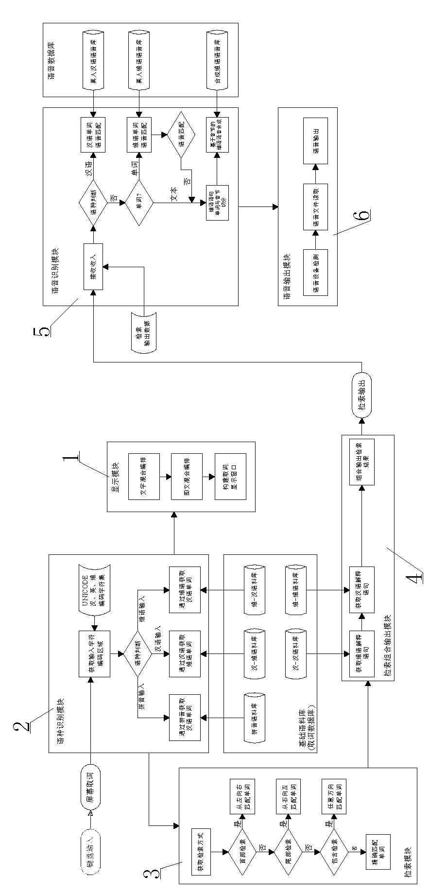 Chinese-Uygur language electronic dictionary and automatic translating Chinese-Uygur language method thereof