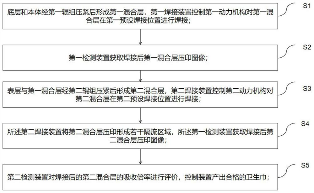 Preparation process of antibacterial sanitary towel