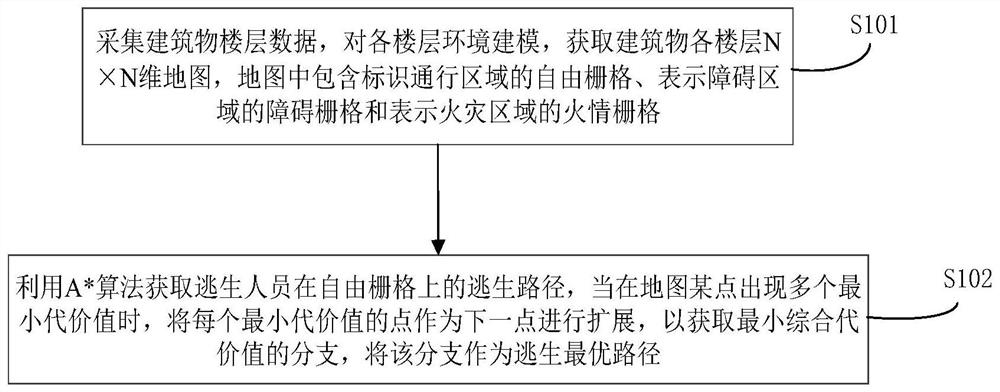 Fire escape path planning method and system based on extended A* algorithm