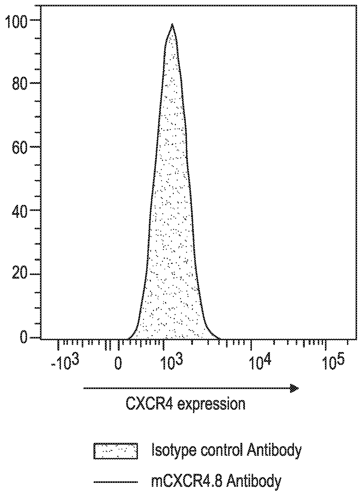 Treatment of cancer by combined blockade of the pd-1 and cxcr4 signaling pathways