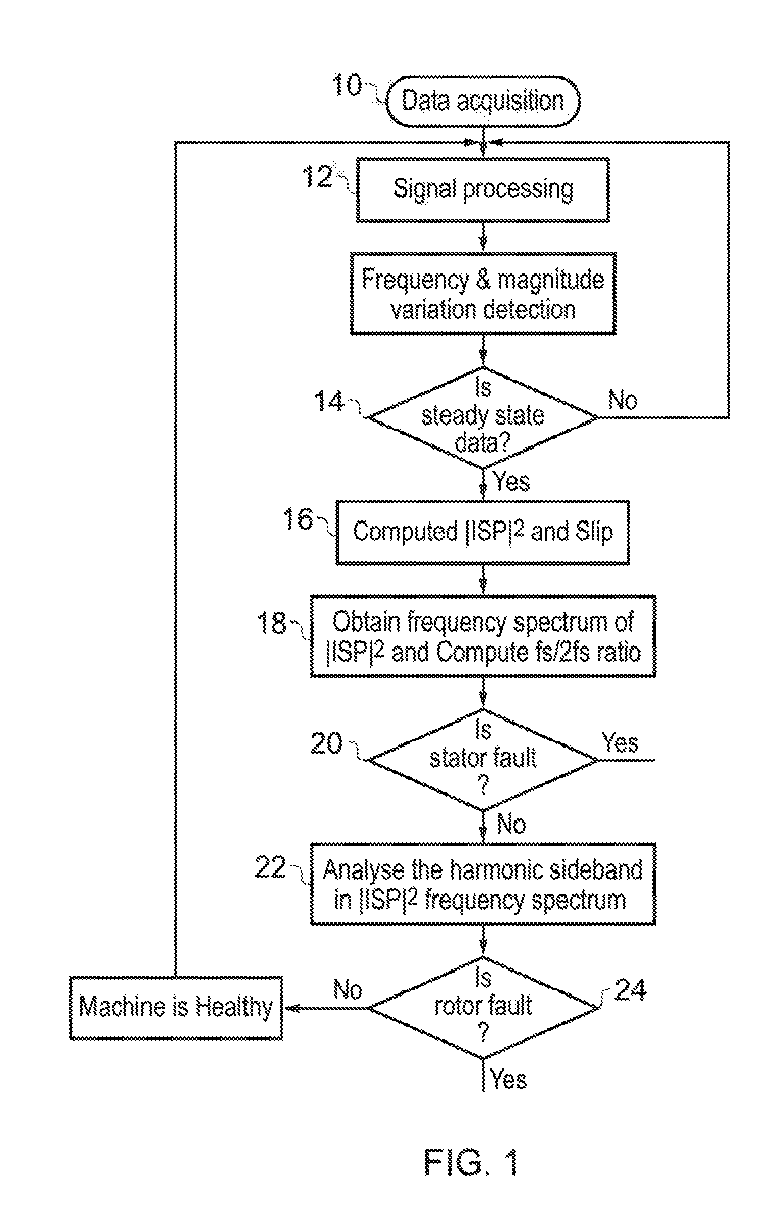 Fault detection and diagnosis in an induction motor