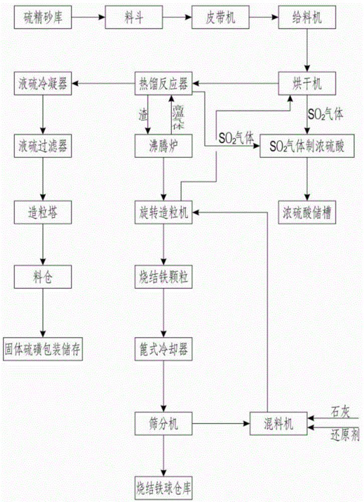 Comprehensive utilization method of pyrite concentrate and high-sulfur coal