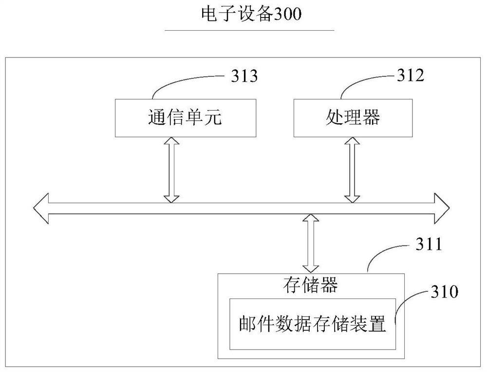 Mail data storage method and device