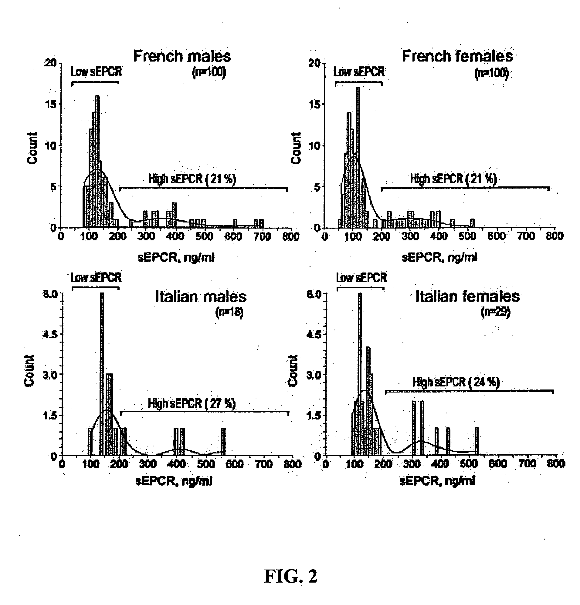 Methods for predicting susceptibility to cardiovascular disease