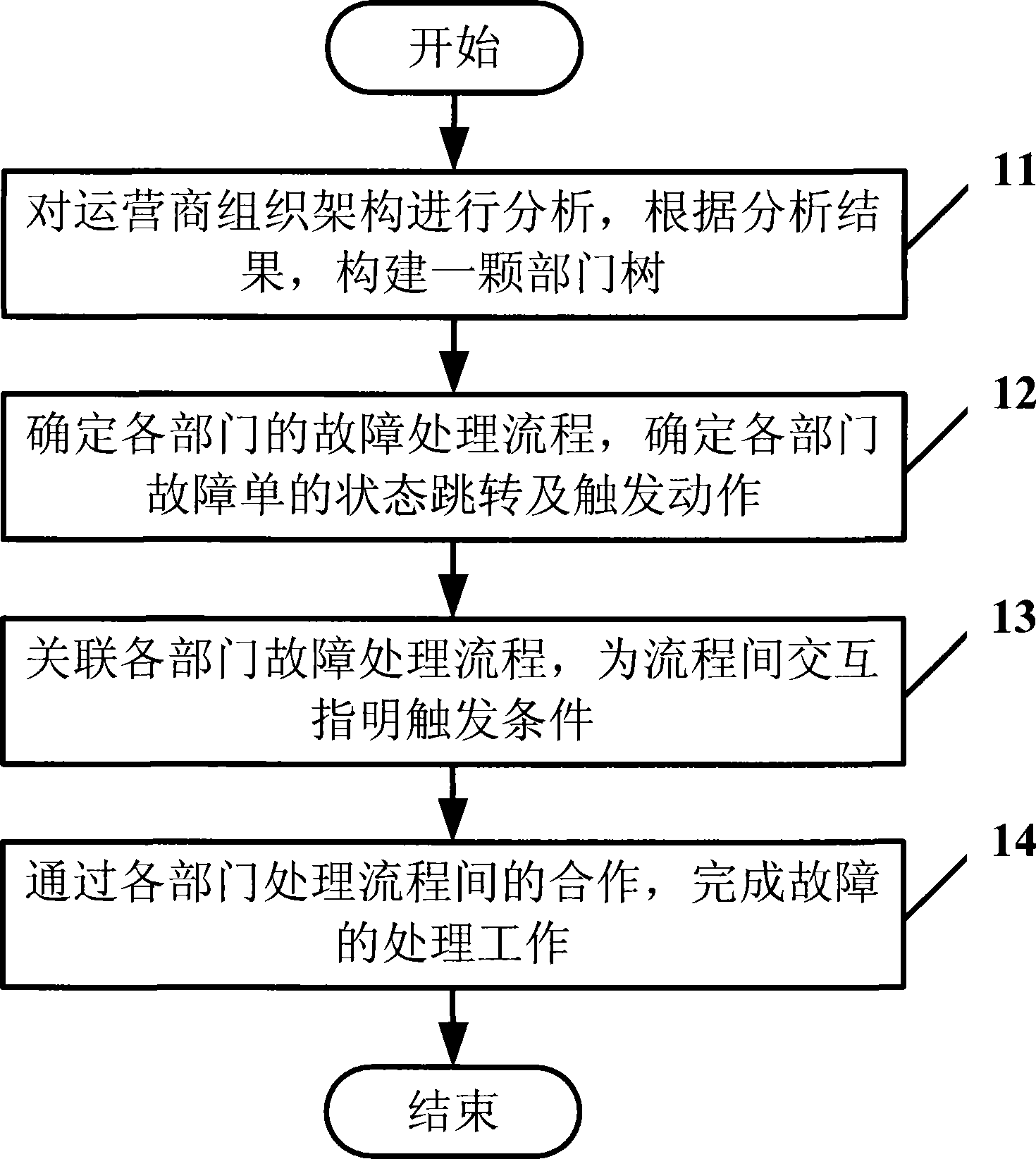 A failure form processing method