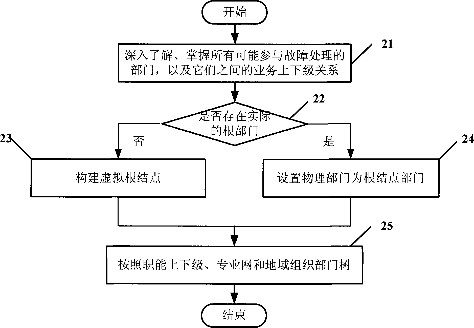 A failure form processing method